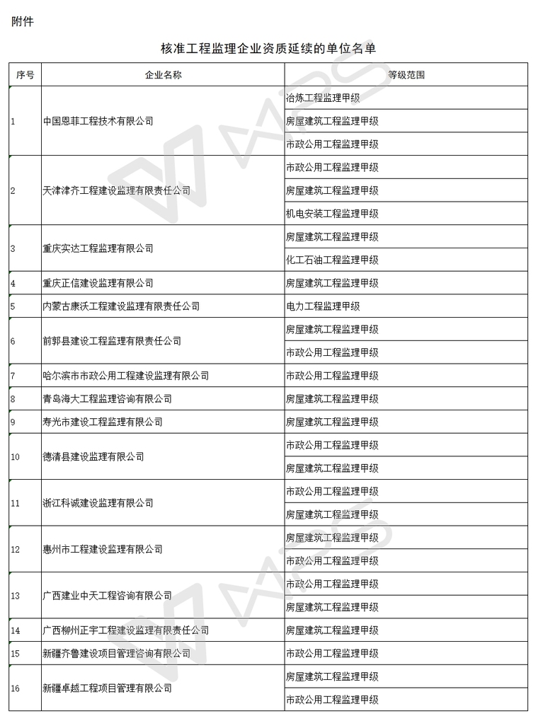 建设企业资质资料下载-关于批准2018年第三批建设工程企业资质延续的通知