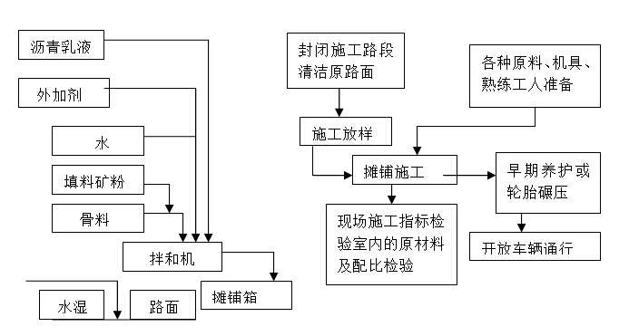 《国际项目管理手册》456页-稀浆封层施工工艺流程