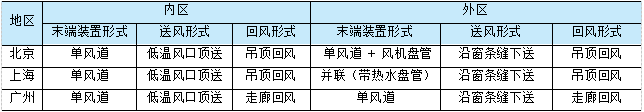 连载· 34 |《变风量空调系统》新型变风量系统设计案例-1802089012.png