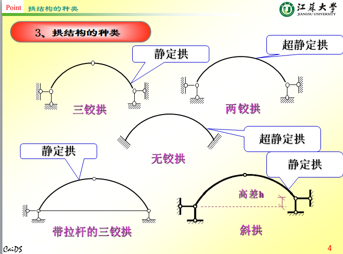 结构力学-拱结构（江苏大学，ppt）-拱结构种类