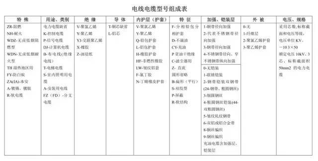 常用电缆型号含义及用途资料下载-施工中常用的电缆型号及用途