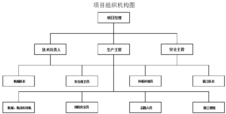 厂房拆除专项施工方案-施工组织管理机构图