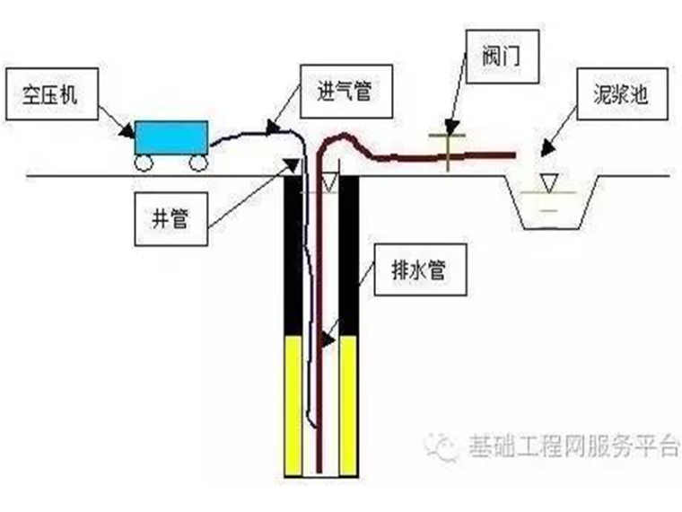 基坑降水验收资料下载-基坑降水降压井施工技术交底书