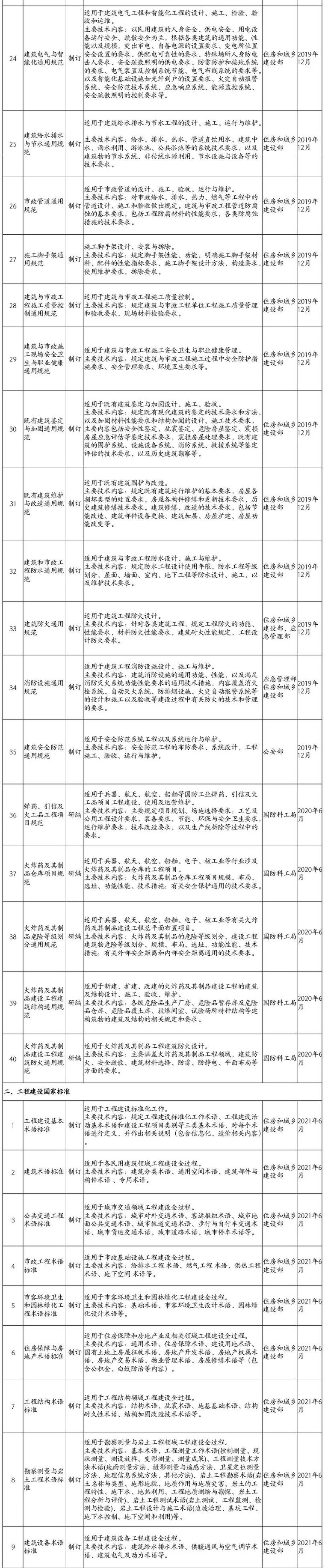 重磅！2019年计划推行的30余项国家工程建设规范（全文强制）_3