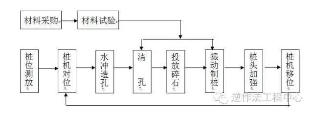 岩土工程各类型桩施工工艺流程图_15