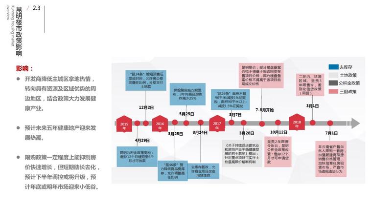 昆明地产市场深度分析与研究2018年最新资料（PDF+72页）-昆明楼市政政策影响