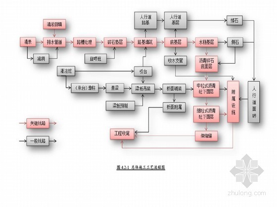 2013市政工程投标施工组织设计（含道路、桥梁、排水工程）-总体施工工艺流程图 