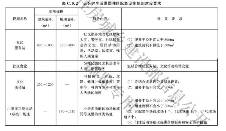 全面解读，新版《城市居住区规划设计标准》，和旧版究竟区别在哪_36