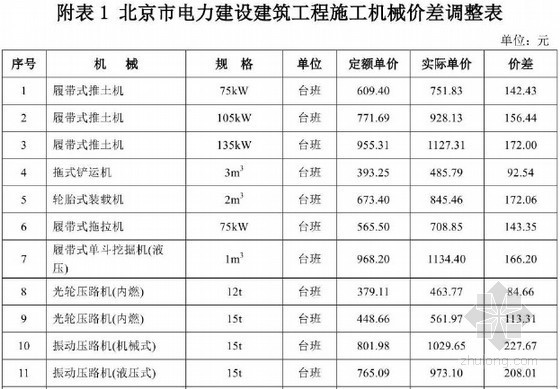 上海施工预算资料下载-[全国]2013版电力建筑工程概预算定额施工机械价差调整汇编(30个省市 192页)