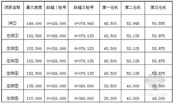 大型水电站大坝混凝土施工组织设计（207页）-左岸大坝各坝段分缝情况 