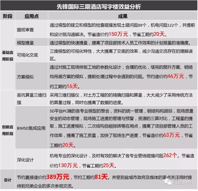 七种BIM实际运用中减少浪费的方法_12