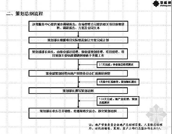 建筑企业经营部工作流程资料下载-房地产开发企业企划部工作流程