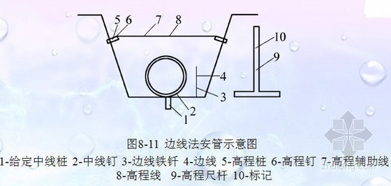 施工资料培训教案资料下载-给排水工程施工教案之地下给水排水管道开槽施工