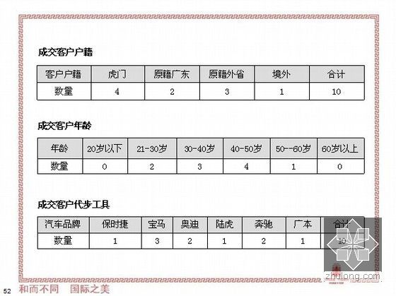 [东莞]高端别墅营销工作总结(营销策略分享)76页-签约情况