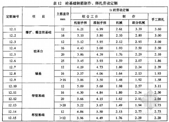 2000版油田地面建筑施工劳动定额(126页)-砼基础钢筋制作、绑扎劳动定额 