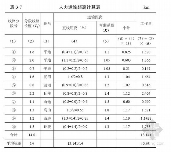 20KV以及下配电网工程预算定额使用指南与费用标准（219页）-人力运输距离计算表 