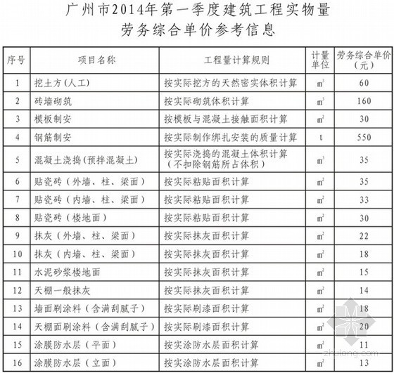 市政工程劳务清包单价资料下载-[广州]2014年第一季度建筑工程实物量劳务综合单价参考信息