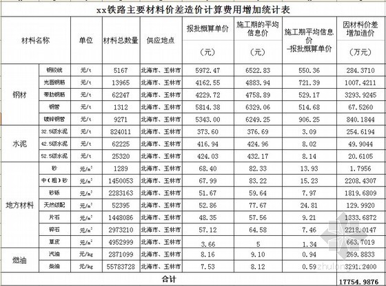[广西]2013年高速公路工程概算调整审计报告-主要材料价差造价计算费用增加统计表 