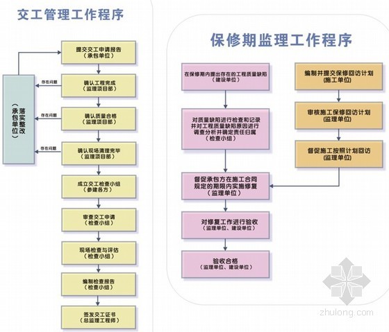 [上海]体育馆及图书馆改造工程监理投标大纲（180页 鲁班奖工程）-交工管理工作程序及保修期监理工作流程 