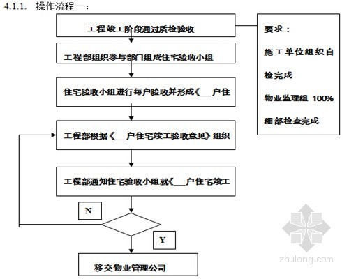 房地产公司工程管理手册-住宅竣工验收操作流程 