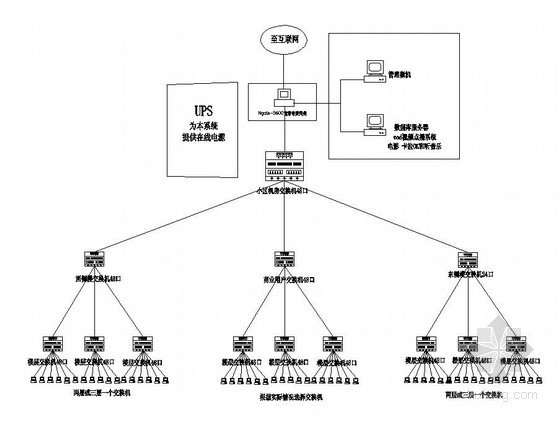 小区宽带资料下载-某小区宽带局域网系统图