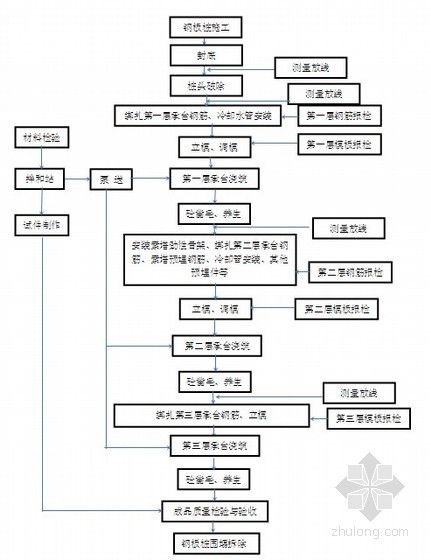 花瓶墩计算体积资料下载-特大桥主墩水下承台大体积混凝土施工方案