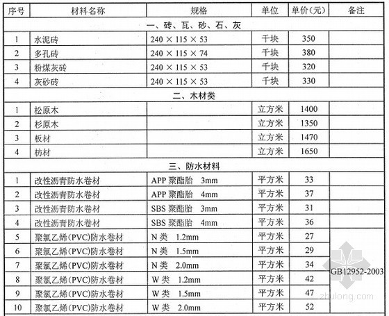 市政自来水管材料资料下载-[武汉]2013年2月市政工程部分材料市场参考价格