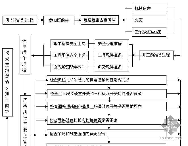 施工电梯司机安全资料下载-施工升降机（外用电梯）司机安全操作流程图