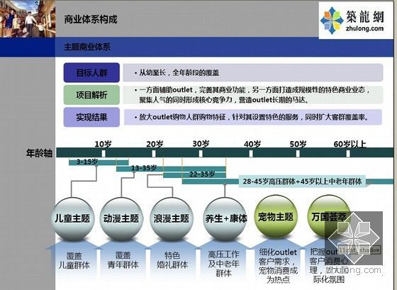 [特供]世界知名主题商业城项目定位策划报告-主题商业体系