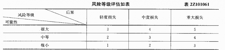 图文并茂将二建管理85个重难考点印在你的脑子！_4