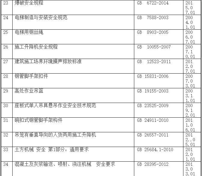 2017年土建施工安全常用规范、标准一览表-安全3.jpg