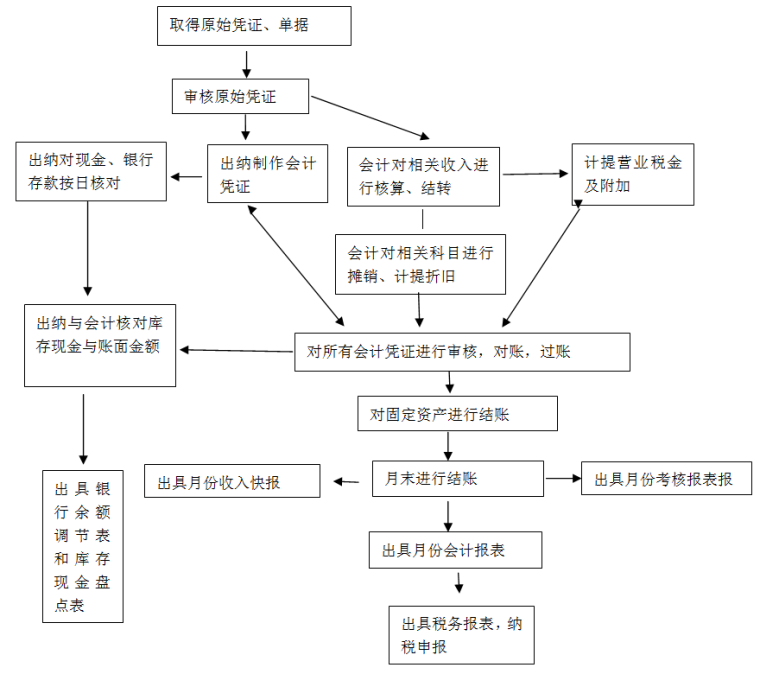 标杆企业物业管理公司全套制度2016版（178页）-财务基本核算流程