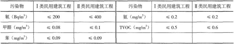 如何装修室内资料下载-一建考点，备受关注的室内环境质量该如何验收？