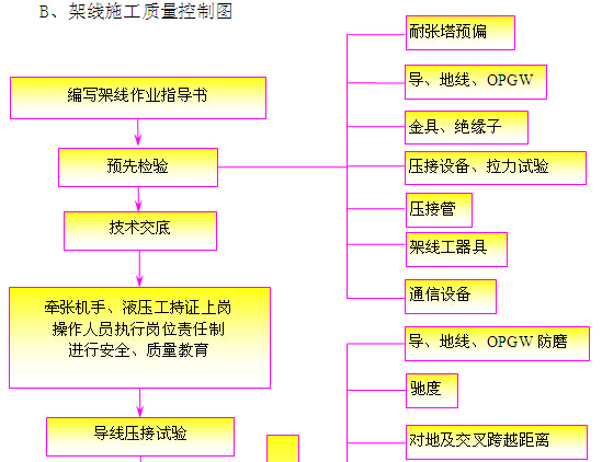 风力发电项目管理实施规划-架线施工质量控制图