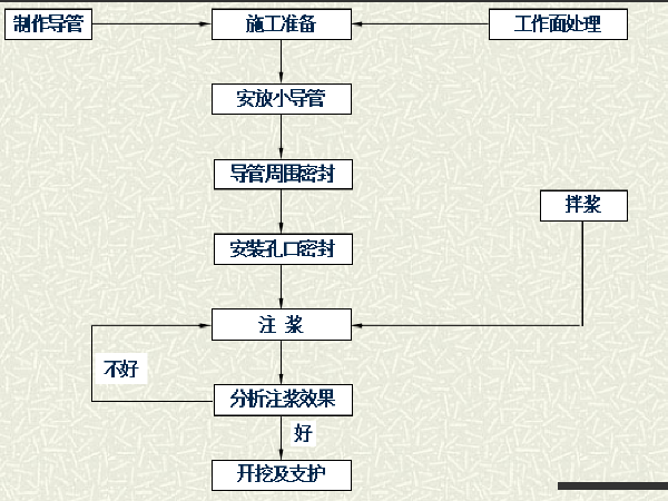 地铁结构施工配合方案资料下载-地铁施工重难点及采取的方案和措施（PPT95页）