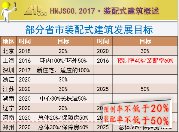 2018年装配式建筑概述培训_2