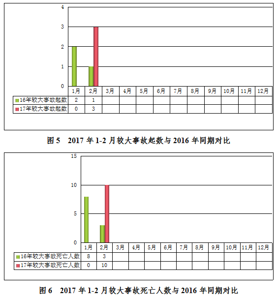 死亡人数突增300%以上，住建部通报2月房屋市政工程生产安全事故_4