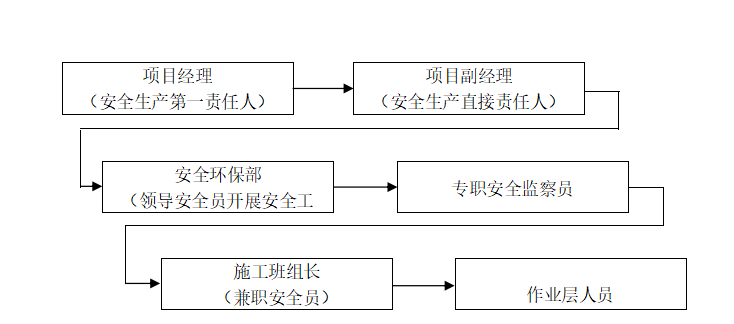 项目安全机构组织机构图资料下载-小型农田水利建设补助专项资金项目安全生产管理措施