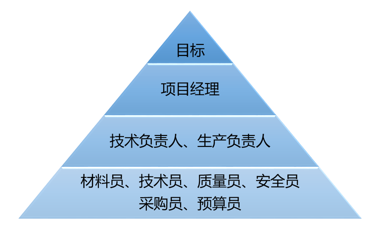 建筑公司总工工作规划资料下载-2年时间0经验到项目总工