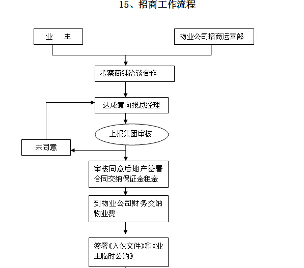 [最新]知名地产物业管理公司全套制度（图表丰富）-招商工作流程