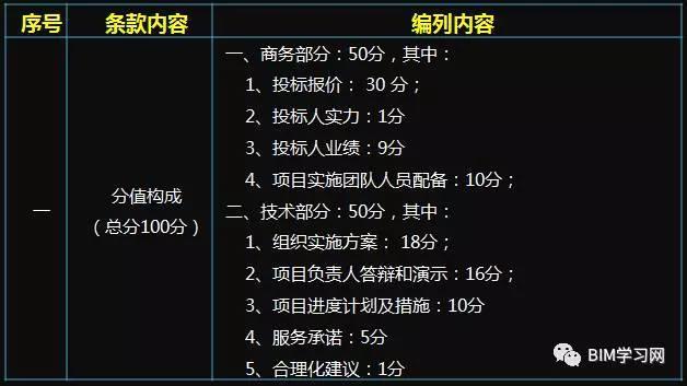 项目具体实施方案的承诺资料下载-千万级BIM咨询服务项目的评分标准看BIM能力