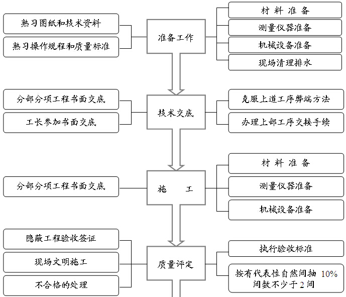 [北京]医院综合楼建设项目质量策划书（图文丰富）-质量控制程序