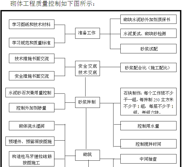 建筑工程项目管理计划书-砌体工程质量控制图