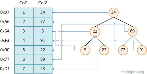 等效焓降局部算法资料下载-MySQL索引背后的数据结构及算法原理