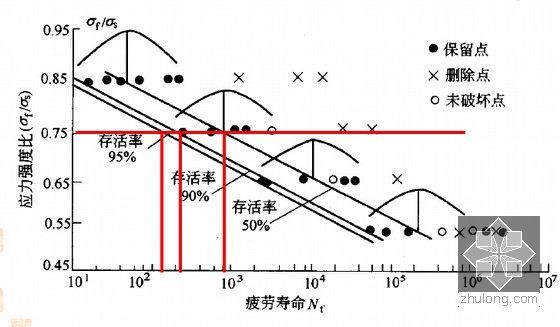 著名教授编制路基路面工程讲义1180页（国家精品课程）-二灰砂砾（小梁）应力强度比疲劳寿命曲线