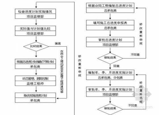 道路断面测量流程资料下载-[西安]市政道路工程监理规划（流程图丰富）