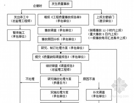 桥梁工程施工监理投标书（附流程图 技术标）-工程质量事故处理方案 