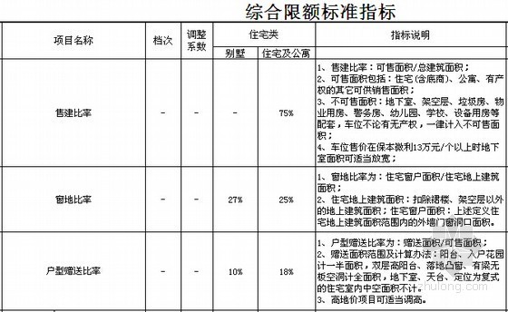 [标杆地产]成本管理控制规范及制度（成套表格）-综合限额标准指标 