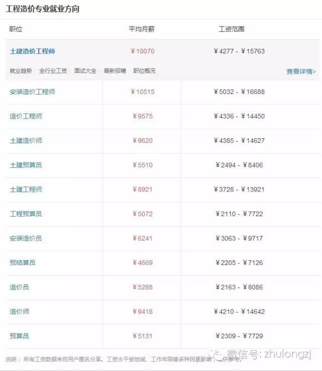 2016年工程造价专业排名、就业趋势全新解析！_5