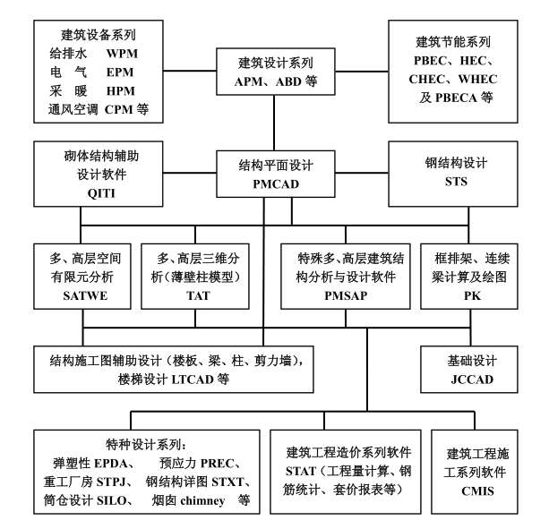 2010版PKPM软件建筑、结构、设备、节能详解集_5